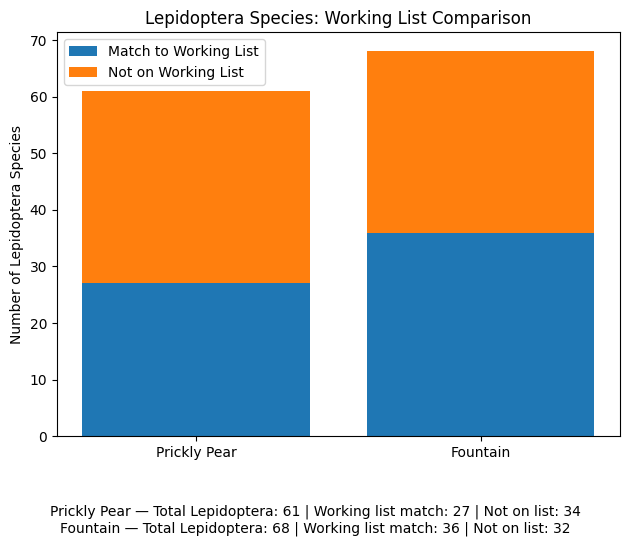 Lepidoptera Species Working List Comparison