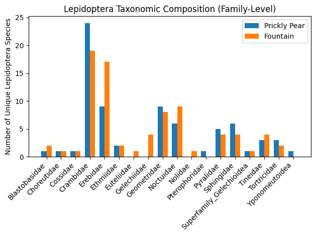 Lepidoptera Taxonomic Composition by Family